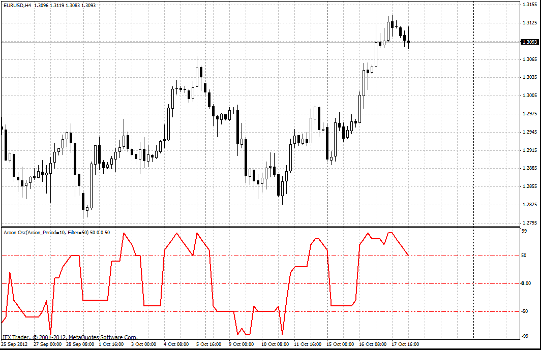 forex indicators: oscilator Aroon