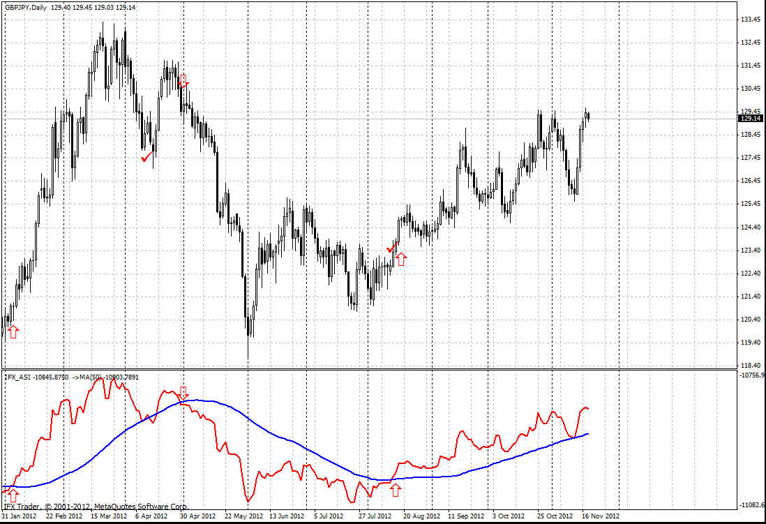 forex indicators: 累积摆动指标(ASI)