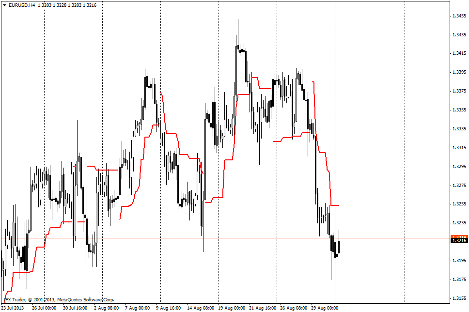 ATR Trailing Stop indicator