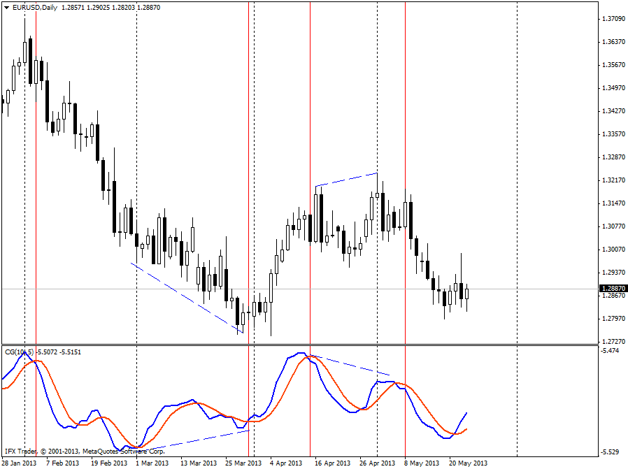 forex indicators: Indicador Centro de Gravedad