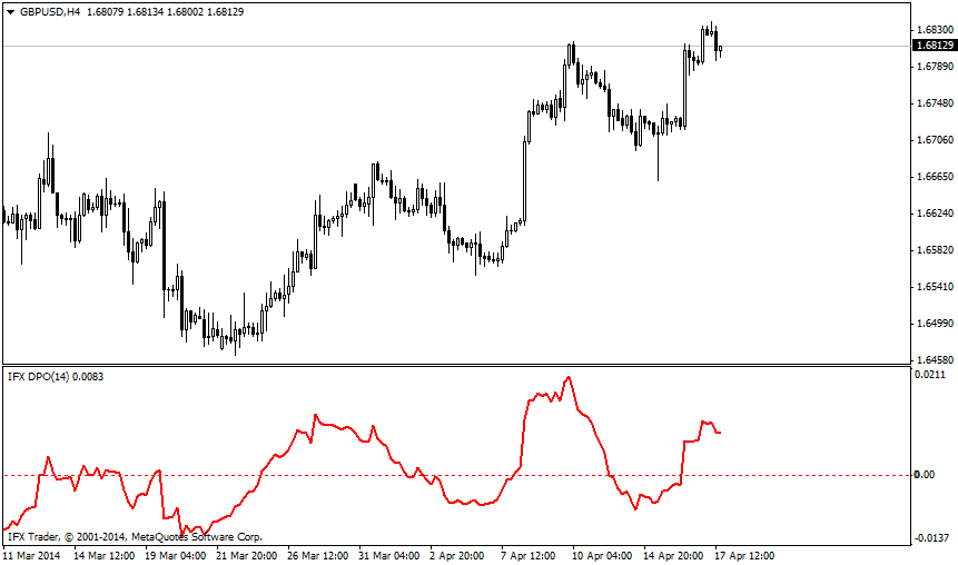 forex indicators: IFX_DPO