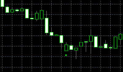 กราฟรูปแบบBearish Meeting Lines