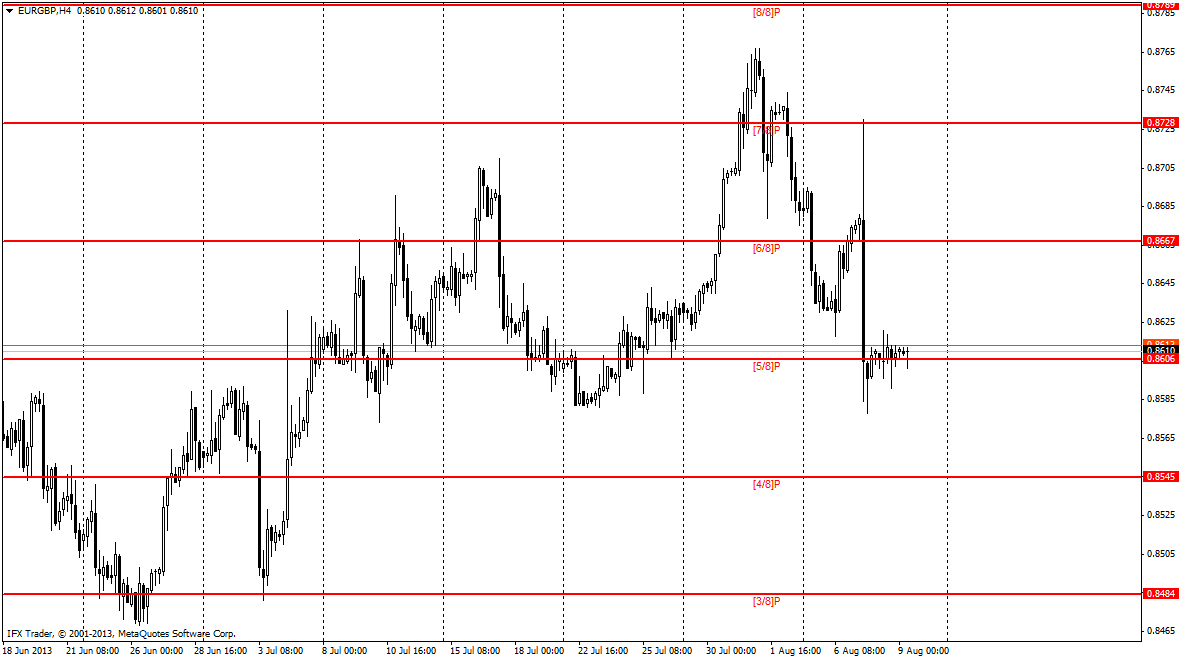 forex indicators: Рівні Мюррея