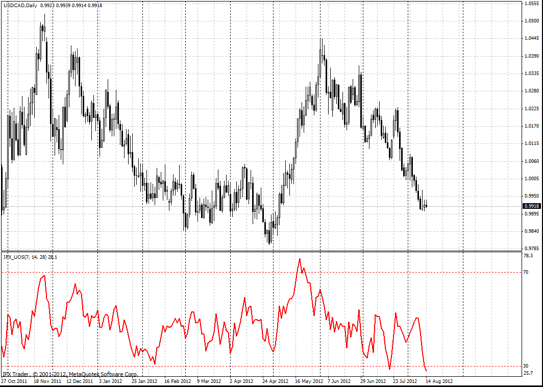 forex indicators: Oscilador Definitvo