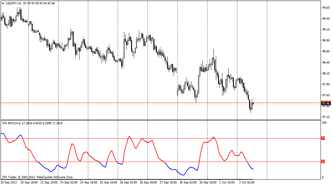 forex indicators: রিলেটিভ মোমেন্টাম ইনডেক্স (আরএমআই)