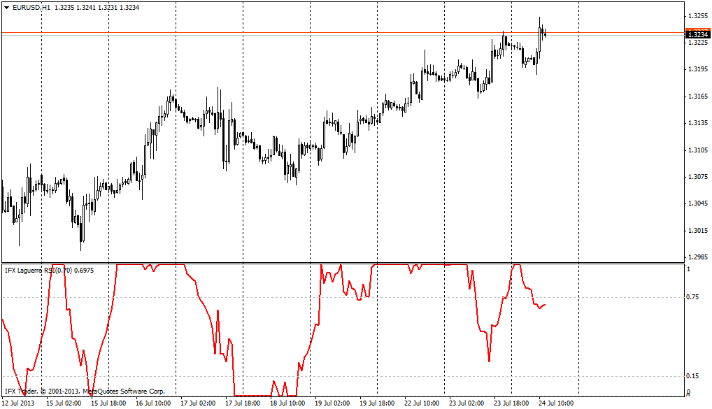 forex indicators: RSI Laguerre