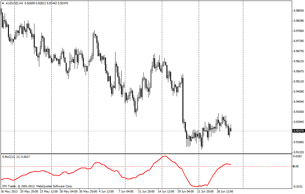 Indicador RoC: Tasa de cambio suavizada