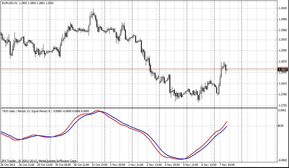 forex indicators: TRIX